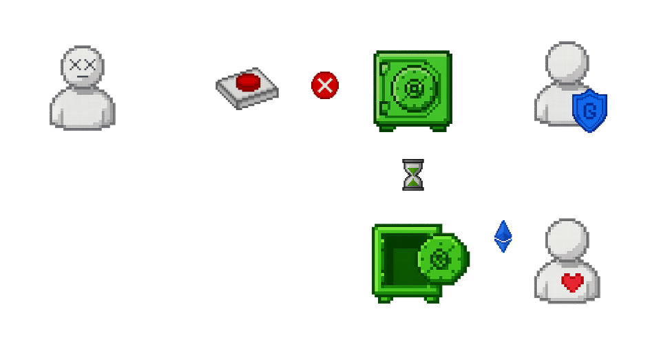 Escalation flow diagram